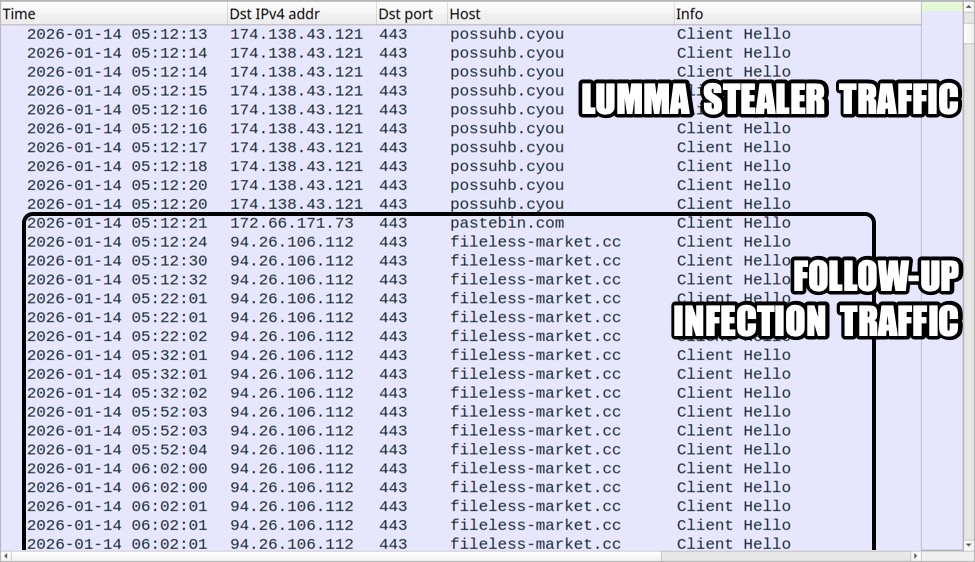 Infection repeatedly adds scheduled tasks and increases traffic to the same C2 domain