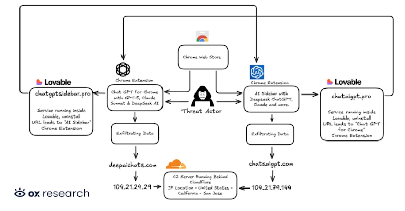 Two Chrome Extensions Caught Stealing ChatGPT and DeepSeek Chats from 900,000 Users