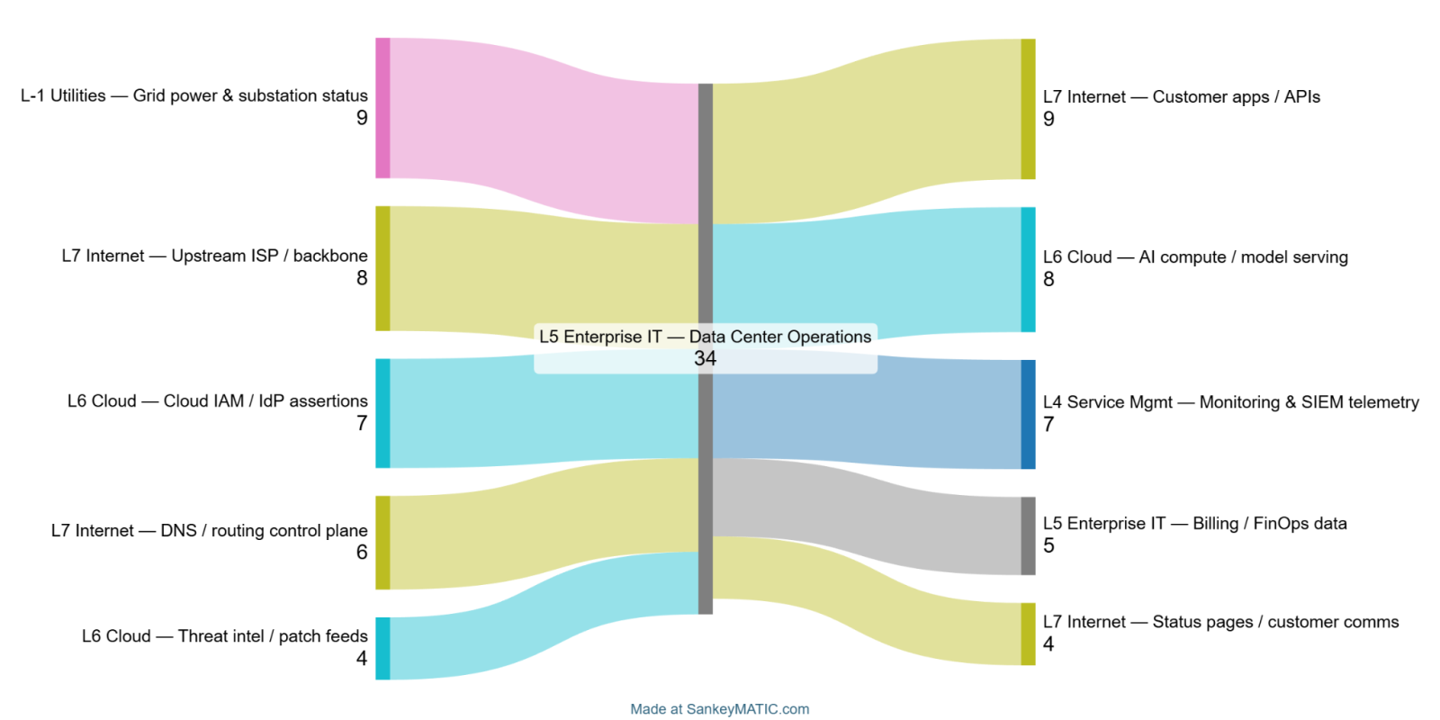 A Synthesized Conceptual Framework for Mapping Critical Infrastructure Interdependencies [Guest Diary]