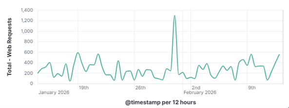 Differentiating Between a Targeted Intrusion and an Automated Opportunistic Scanning [Guest Diary]