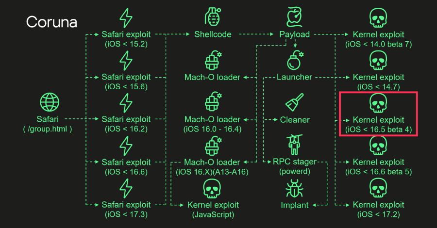 Coruna iOS Kit Reuses 2023 Triangulation Exploit Code in New Mass Attacks