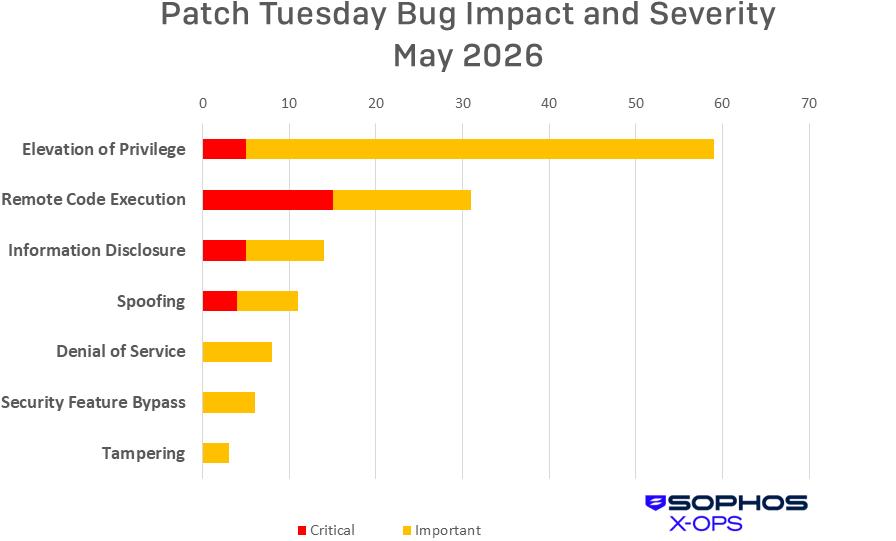 May’s Patch Tuesday hauls out 132 CVEs