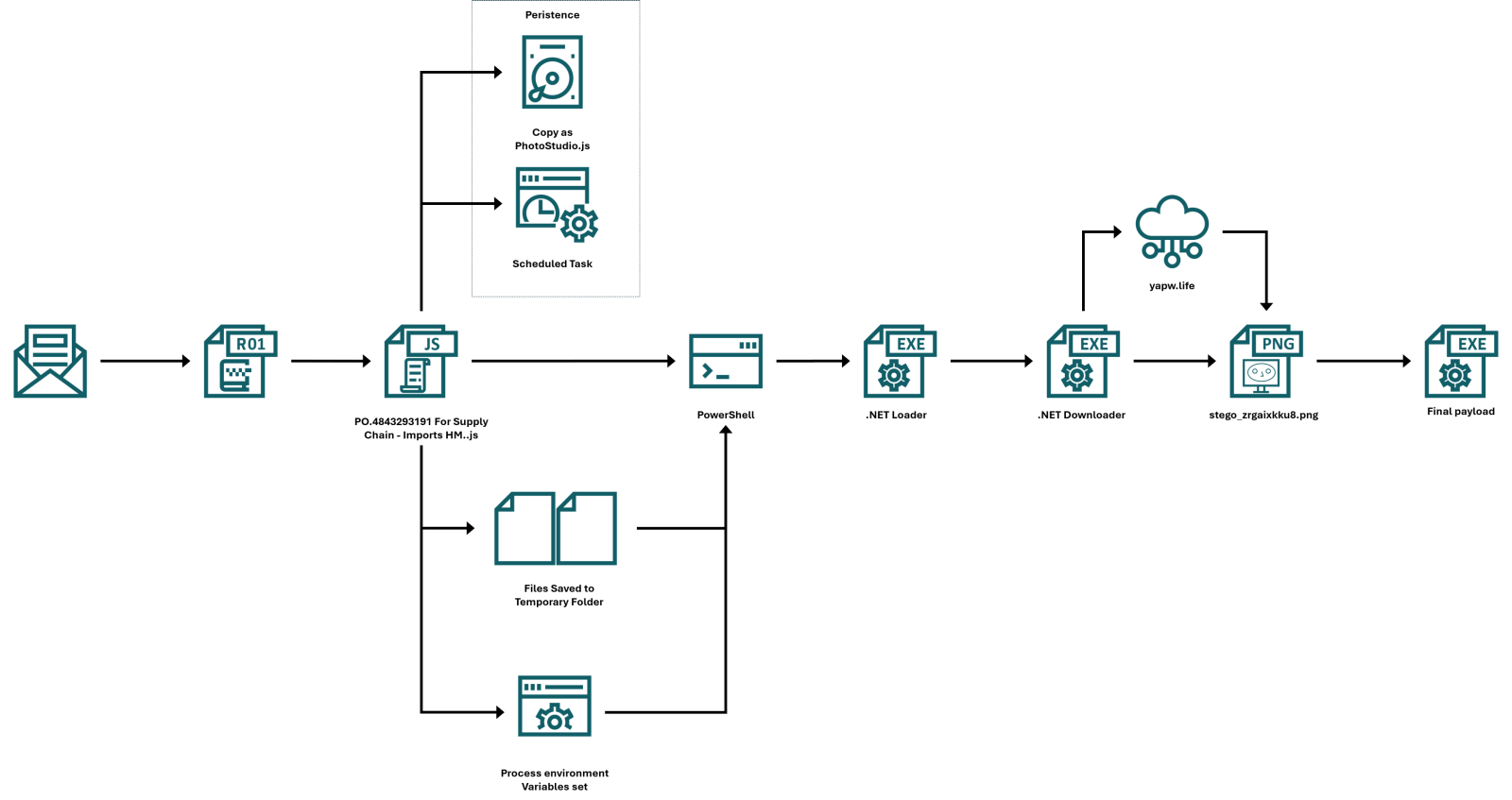 LausivLoader analysis, or how to pass data between malware stages